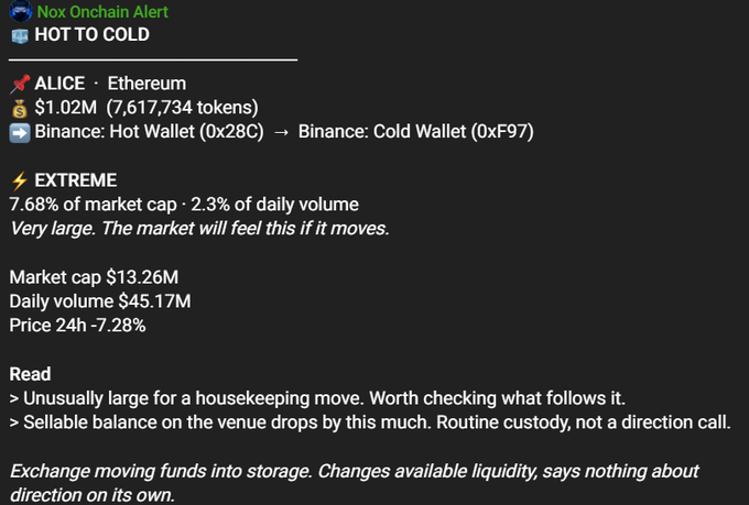 A Nox Onchain Alert shows a "HOT TO COLD" transfer of $1.02M worth of ALICE (7,617,734 tokens) from Binance's hot wallet to its cold wallet, flagged as "EXTREME" at 7.68% of market cap. The alert highlights that this large custody move reduces sellable balance on the venue but isn't necessarily a directional signal, providing context to the underlying market activity noted in the post.