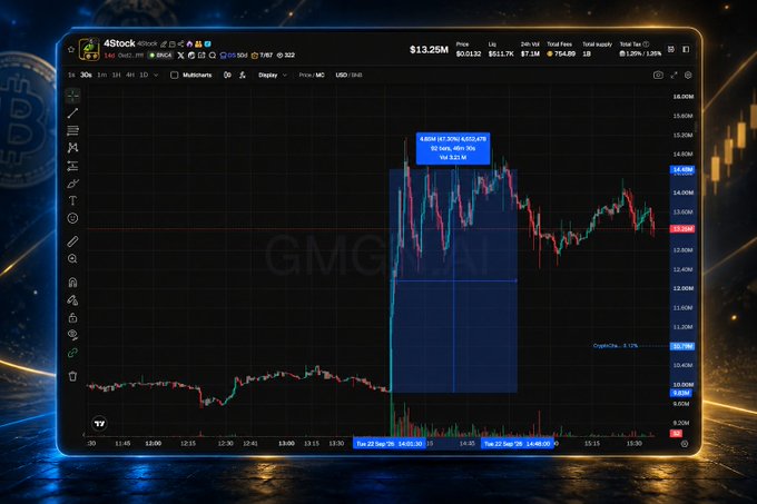 A stock trading chart for 4Stock displaying GMCA.NQ on Binance with an ARM (41200) REGULAR pattern alert.
