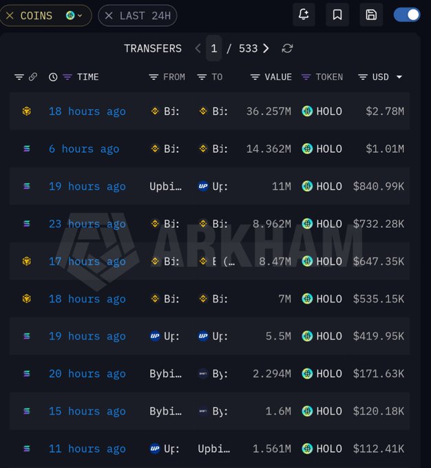 The Arkham Intelligence dashboard displays 533 HOLO token transfers over the last 24 hours, with notable multi-million movements including 36.257M HOLO ($2.78M) and 14.362M HOLO ($1.01M) between Binance-linked wallets, alongside larger transfers between Upbit and Bybit addresses worth up to $840.99K—supporting the post's observation of significant on-chain activity involving major exchanges during a price decline.
