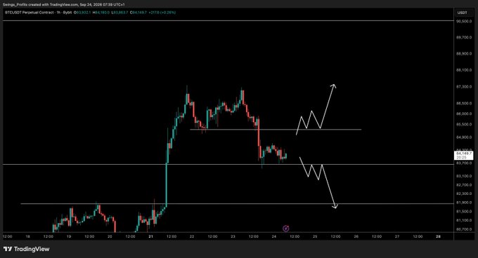 A TradingView chart of the BTCUSDT perpetual contract on Binance, trading around $84,300 on Sep 24, 2026, with hand-drawn arrows indicating potential upside to ~$87,000 or downside to ~$83,200 depending on price reaction at the highlighted support level.