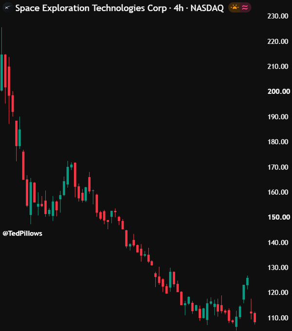 A 4-hour NASDAQ candlestick chart for Space Exploration Technologies Corp ($SPCX) shows a steep decline from around $230 down to roughly $110, with a recent minor bounce near $120. The image accompanies a post warning that over $100 billion in SpaceX shares will be unlocked today, implying further selling pressure as the bearish chart already reflects heavy distribution.