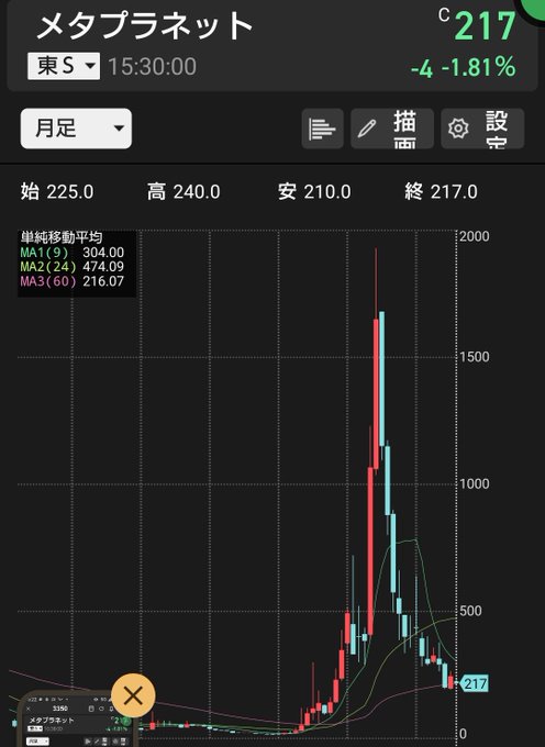 A Metaplanet (メタプラネット) monthly stock chart showing a price of ¥217 (-1.81%), with an OHLC range of 210-240, displayed alongside a partial Kioxia chart, illustrating the volatile comeback story mentioned in the post about Metaplanet's dramatic rise and fall from peaks near ¥2000 down to ¥217.
