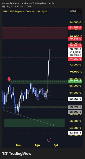 A TradingView chart dated August 21, 2026, shows BTCUSDT Perpetual Contract on Bybit with a sharp candle spike toward ~79,000, marked with red resistance zones at 80,000 and 82,555 and support levels at 69-67k, accompanying the post's warning of a potential pullback after taking profits on long positions.
