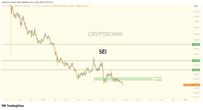 A TradingView chart showing the SEI cryptocurrency price (SEI / TetherUS PERPETUAL CONTRACT) declining over time, with the current price marked at 0.04294 and a watermark reading "CRYPTOCHINI."