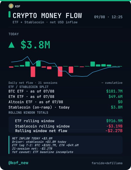 A dark-themed crypto dashboard titled 'CRYPTO MONEY FLOW' by KOF showing a net inflow of $3.8M, with ETF data including BTC ETF $101.7M and ETH ETF $49.6M as of 07/08.