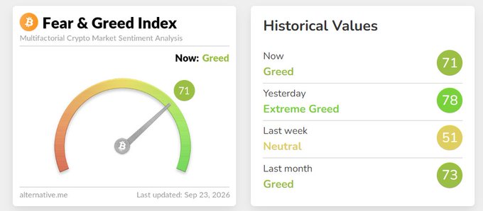 A Fear & Greed Index dashboard from alternative.me showing a current score of 71 (Greed), with historical values of 78 (Extreme Greed) yesterday, 51 (Neutral) last week, and 73 (Greed) last month, last updated Sep 23, 2026.