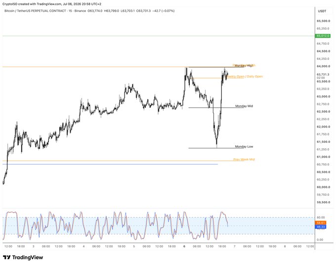 A 15-minute Bitcoin/USDT perpetual contract chart on Binance showing BTC trading around $63,774, with Monday's developing range marked between a low near $61,550 and mid around $62,750, as price has deviated above the previous Monday/Week Mid levels near $64,200 but remains just below the prior week's high, illustrating the same range-deviation/level-reclaim invalidation setup referenced for SOL.