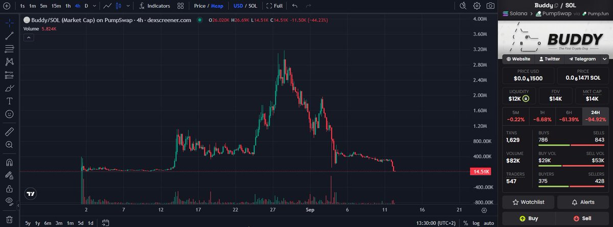 A cryptocurrency price chart on dexscreener.com for 'Buddy/SOL', showing a dramatic price spike and subsequent decline, with current price at $14.51K and a 24H change of -94.92%.