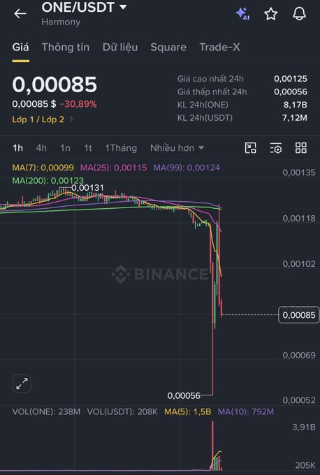 Ảnh biểu đồ Binance cho cặp ONE/USDT của Harmony: giá giảm mạnh 30,89% xuống khoảng 0,00085 USDT, với đáy 0,00056. Điều này phản ánh tác động từ thông tin Harmony bị khai thác lỗ hổng và tin tặc tạo ra khoảng 4 tỷ token ONE trái phép, khiến giá token giảm đột ngột.