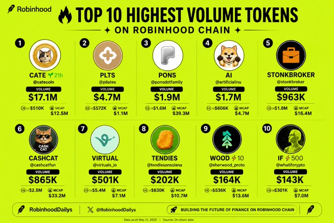The image is an infographic from Robinhood Daily displaying the Top 10 Highest Volume Tokens on Robinhood Chain, with CATE leading at $17.7M, followed by PLTS ($4.7M), PONS ($1.9M), AI ($1.7M), STONKBROKER ($963K), CASHCAT ($865K), VIRTUAL ($501K), TENDIES ($202K), WOOD ($164K), and IF ($143K). The accompanying post highlights the top-performing tokens, aligning with the infographic's ranking and volume figures as of May 21, 2025.