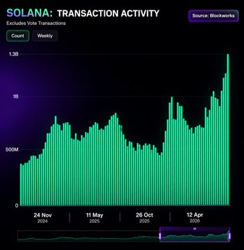 A bar chart titled 'SOLANA: TRANSACTION ACTIVITY' showing weekly transaction counts excluding vote transactions from Blockworks, with dates ranging from November 2024 to April 2025 and a notable spike reaching approximately 1.3B.