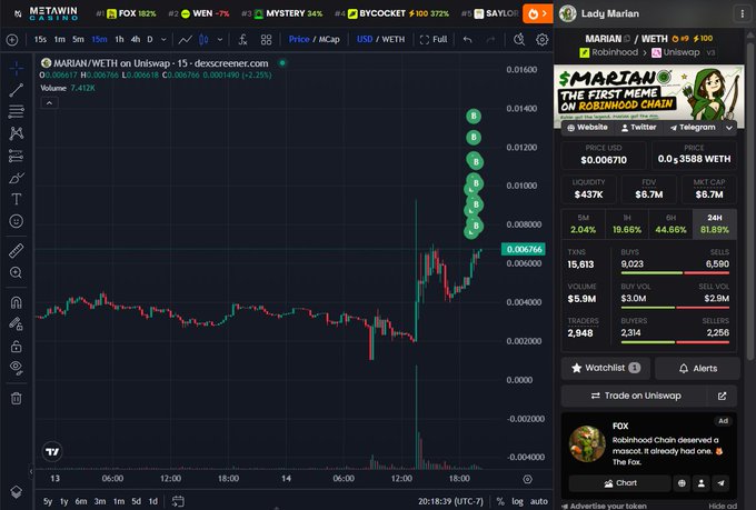 A DexScreener chart showing the MARIAN/WETH token on Uniswap, with the price at $0.006710 (down 0.30%) and a 1.412x volume increase, displayed on dexcreener.com.