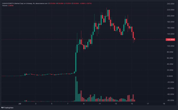 A candlestick chart on TradingView displays the price action of CAP/USDT on Uniswap, showing a recent peak around 240M followed by a sharp decline, with the 4-hour interval noted as 120.66M.