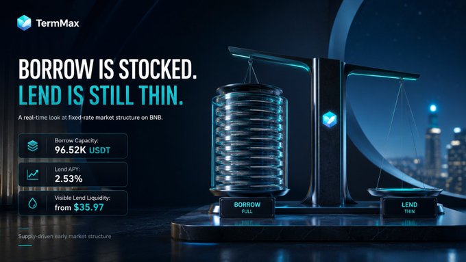 A dark, futuristic promotional graphic for TermMax featuring a balanced scale with stacked "BORROW FULL" coins outweighing an empty "LEND THIN" platform, alongside key metrics: "Borrow Capacity: 96.52K USDT," "Lend APR: 2.53%," and "Visible Lend Liquidity: from $35.97," reinforcing the post's theme of an imbalanced fixed-rate BNB market where borrowing demand is saturated while lending supply remains thin.