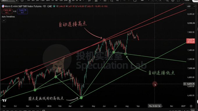 A TradingView chart of the Micro E-mini S&P 500 Index Futures (MES1!) shows an auto-trendline indicator automatically connecting price highs in red and lows in green, with Chinese annotations labeling these as "自动连接高点" (auto-connect highs) and "自动连接低点" (auto-connect lows), demonstrating the tool mentioned in the post for quickly identifying support and resistance levels without manual drawing.