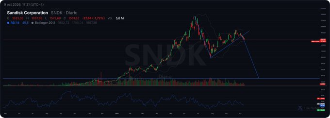 A daily candlestick chart of Sandisk Corporation ($SNDK), showing a stock price of $761.99 with a bearish descending flag pattern drawn in blue, projecting a target below $500—aligning with the analyst's technical-based bearish outlook for the stock.