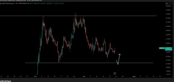 A TradingView chart displays USDT Dominance (USDT.D) on the daily timeframe as of July 25, 2018, showing price action between approximately 7.9% and 9.5%, with a current level near 8.38% (+0.06%). The chart highlights horizontal support around 8.10% with an arrow indicating an anticipated sweep of lows, which the post suggests would correspond to further upside for Bitcoin.
