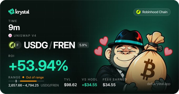 A green-themed cryptocurrency dashboard for 'krystal' shows a Uniswap V4 position for 'USDG/FREN' on 'Robinhood Chain' with a '+53.94%' ROI and a cartoon monkey holding a Bitcoin money bag.