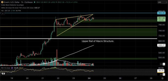A trading chart of Zcash (ZEC/USD) on a 1-hour timeframe showing price action consolidating near the $485-$490 range after a previous upward move, with a horizontal support zone drawn around $475 and recent price holding above it, illustrating the sideways consolidation pattern referenced in the analysis rather than a breakdown from the rising wedge.
