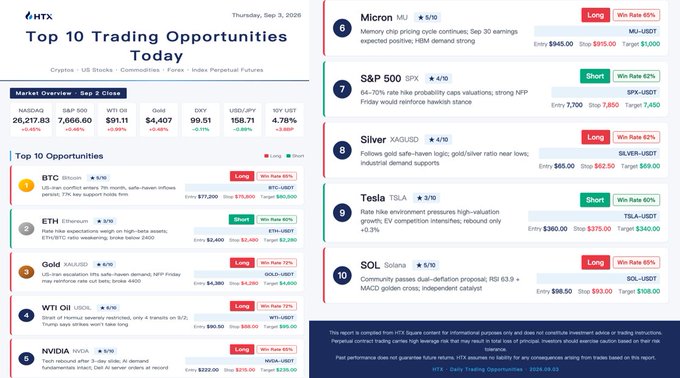 The image displays HTX's "Top 10 Trading Opportunities Today" report dated September 3, 2026, featuring ranked crypto, US stocks, commodities, forex, and index perpetual futures setups with win rates, entry/stop/target levels. It highlights $BTC (Long), $ETH (Short), and $USOIL (Long) among the top picks with safe-haven narratives, aligning with the post's focus on BTC's $77K support, rising oil tensions, and silver's safe-haven play.