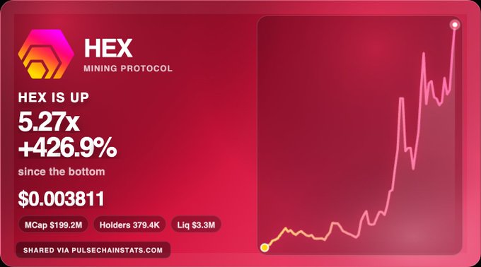 A graphic for **HEX Mining Protocol** says **“HEX IS UP 5.27x +426.9% since the bottom”** with a price of **$0.003811**, market cap **$199.2M**, **379.4K holders**, and **$3.3M liquidity**. The rising chart visually supports the post’s bullish reaction: “the tablets are working” for **PulseChain $HEX**.
