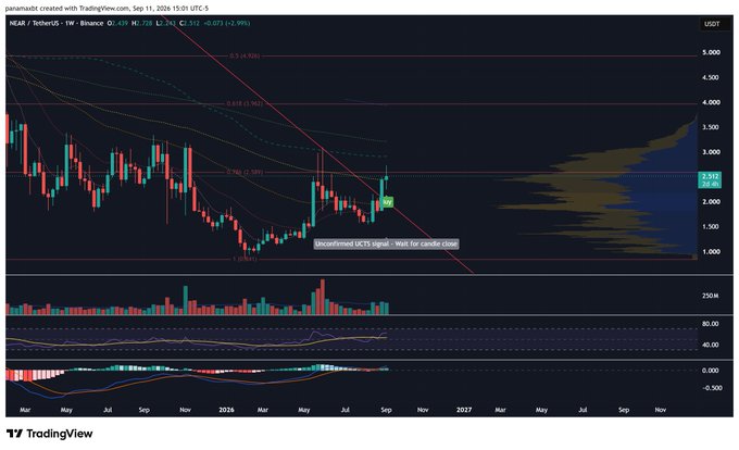 TradingView weekly chart for NEAR / TetherUS on Binance showing price around 2.74 USDT, with Fibonacci retracement levels, volume indicators, and a label noting 'Unconfirmed UCP3 signal - Wait for candle close'.