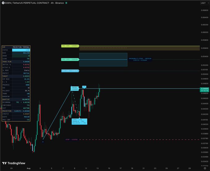 A TradingView 4-hour candlestick chart for the $EDEN/USDT perpetual contract on Binance displays bullish trend signals with a key resistance zone at 0.05640-0.05885 and probability of stop hunt noted as medium, alongside projected targets ranging from 0.04301 (TP1) to 0.06467 (TP2).