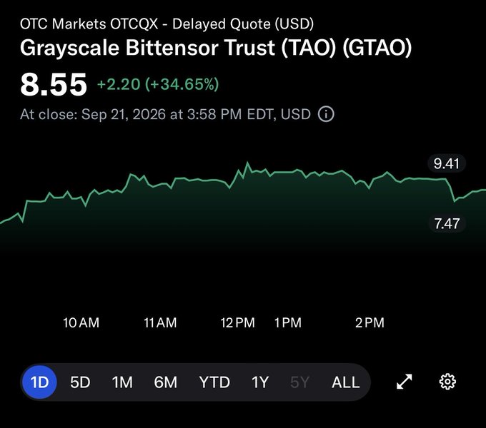 A financial chart displays the Grayscale Bittensor Trust (TAO) (GTAO) on OTCQX with a price of 8.55 USD, up +2.20 (+34.65%) at close on Sep 21, 2026.
