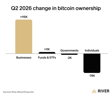 The image is a bar chart titled "Q2 2026 change in bitcoin ownership" showing net BTC changes by holder type: Businesses led with +115K, followed by Funds & ETFs at +11K, while Governments decreased by 2K and Individuals shed -78K. The chart, sourced from River/BitcoinTreasuries, visually reinforces the post's point that businesses are the primary disclosed accumulators while the "Individuals" category is a residual figure rather than a direct measure of retail behavior.