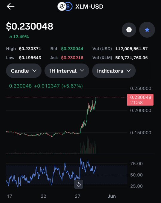 The image displays a graph that shows an upward trend in cryptocurrency prices, specifically Bitcoin, over multiple days. The time period covered by the graph spans from July 17th to August 17th. A caption indicates the post was created around June 27th, which is related to the cryptocurrency Bitcoin. The main visual elements are the line graph, with a blue line representing the value of Bitcoin on different dates, and there's a red circle underneath it symbolizing that this is an alert or information about Bitcoin prices.
