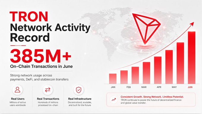 An infographic titled 'TRON Network Activity Record' highlights 385M+ on-chain transactions in June, featuring a red bar chart showing consistent growth from January to June.