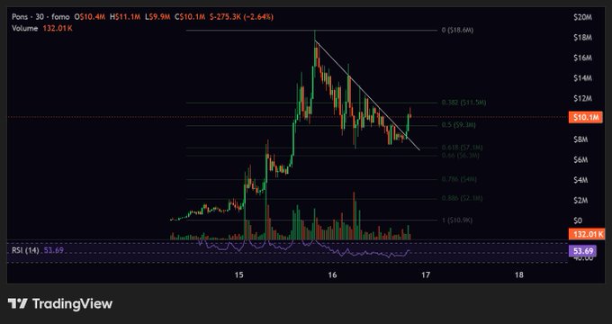 A 30-minute candlestick chart of $PONS shows the token breaking out above a descending trendline resistance, currently trading at $10.1M with a 2.64% gain, while volume remains steady at 132.01K—supporting the post's claim of a breakout with potential for further upside.