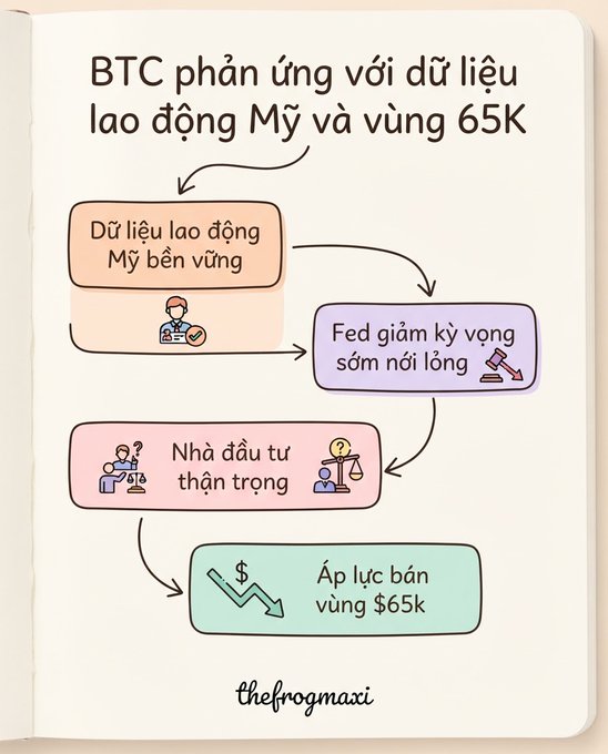An infographic titled "BTC phản ứng với dữ liệu lao động Mỹ vùng 65K" illustrates a flowchart showing how resilient U.S. labor data ("Dữ liệu lao động Mỹ bền vững") leads to reduced expectations for early Fed easing ("Fed giảm kỳ vọng sớm nới lỏng"), causing investors to be cautious ("Nhà đầu tư thận trọng"), which results in selling pressure around the $65K zone ("Áp lực bán vùng $65k"). The visual reinforces the post's analysis of why Bitcoin is being rejected near the $64,800-$65,000 resistance level amid strong U.S. labor data signaling a less dovish Fed outlook.
