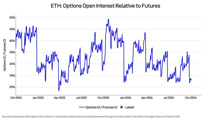 The image displays a chart titled "ETH: Options Open Interest Relative to Futures," showing the ratio of ETH Options OI to Futures OI from October 2024 to October 2026, with the latest data point at 23% as of September 25, 2026. The ratio fluctuated between roughly 20% and 49% over the period, with the current 23% level representing one of the lowest points on the chart, consistent with the post's observation that ETH options activity is at the 7th percentile of two years.