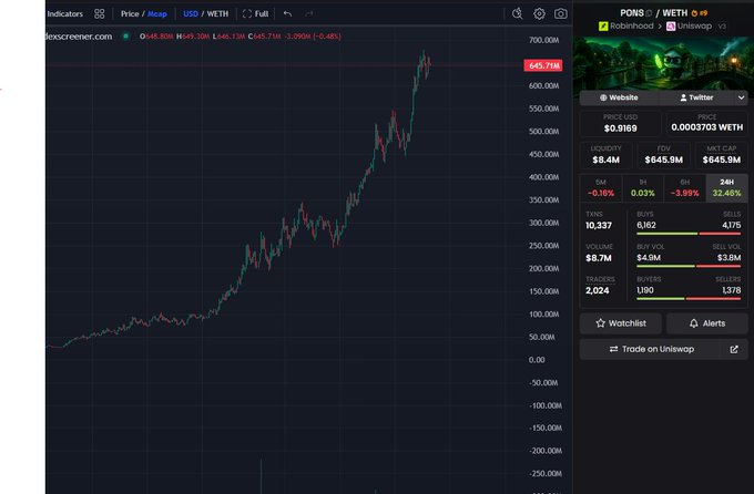 A cryptocurrency trading interface displaying a price chart for PONS/WETH, with a current price of 0.9189 USD and a 24-hour price change of 32.46%.