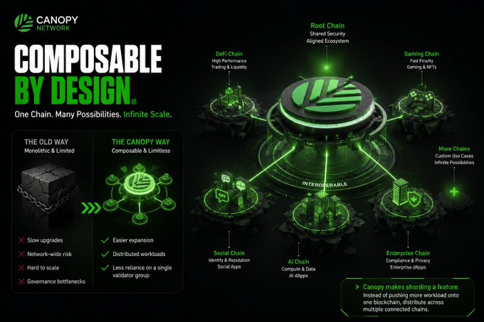 The image is a promotional graphic for Canopy Network highlighting its "Composable by Design" architecture, featuring a central hub labeled "Root Chain" connected to surrounding chains including DeFi Chain, Gaming Chain, Social Chain, AI Chain, and Enterprise Chain, all marked as "Interoperable." A comparison panel contrasts "The Old Way" (monolithic, limited) with "The Canopy Way" (composable, limitless), emphasizing benefits like easier expansion, distributed workloads, and less reliance on a single validator group. This visually reinforces the post's message about Canopy's distinctive approach to scaling through composable architecture rather than traditional governance-heavy upgrades.