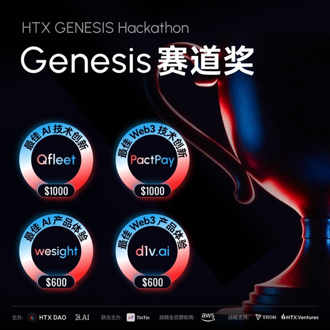 Promotional poster for the HTX GENESIS Hackathon, highlighting four Genesis Track Awards: 'Best AI Technology Innovation' ($1000) for Qfleet, 'Best Web3 Technology Innovation' ($1000) for PactPay, 'Best AI Product Experience' ($600) for wesight, and 'Best Web3 Product Experience' ($600) for dlv.ai. Sponsors include HTX DAO, 8.AI, TinTin, AWS, TRON, and HTX Ventures.