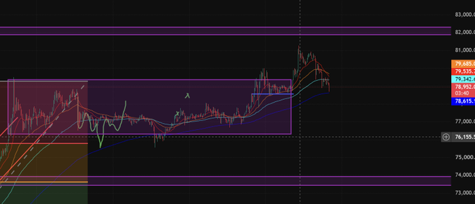 A financial trading chart displaying candlestick patterns and moving average lines within purple and orange rectangular zones, with price levels on the right axis ranging from 73,000 to 83,000 and an indicator reading 76,155.7.