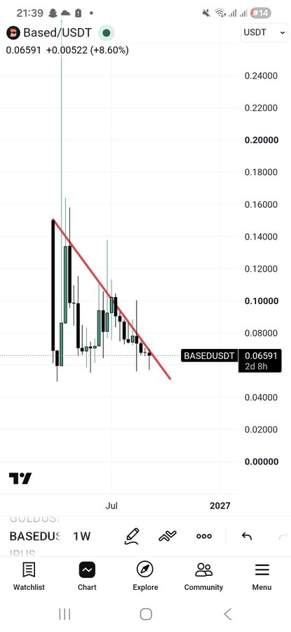 A cryptocurrency trading chart on a mobile app showing the Based/USDT pair at 0.06591 (+8.60%), with a downward red trendline drawn across the weekly candlesticks.