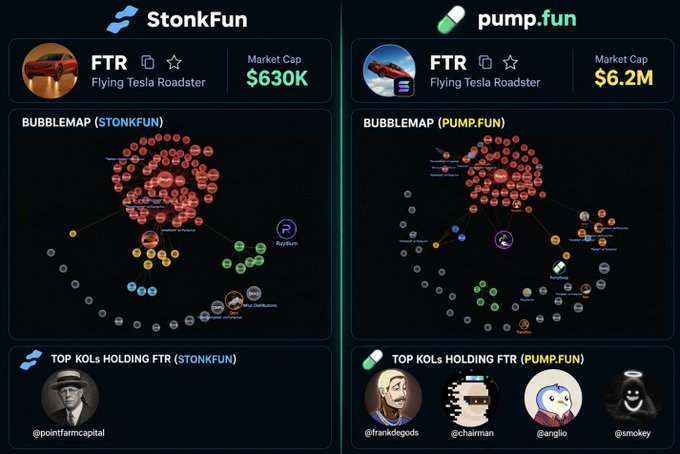 The image shows the FTR ("Flying Tesla Roadster") token with a market cap of $630K on StonkFun compared to $6.2M on pump.fun, along with bubblemaps showing token holder distributions and top KOLs holding each version (@pointfarmcapital for StonkFun vs. @frankdegods, @chairman, @anglio, and @smokey for pump.fun). It visually supports the post's claim that despite FTR being promoted as "organic" on StonkFun, both versions feature bundled token distributions, while notable KOLs are competing by promoting the pump.fun version.