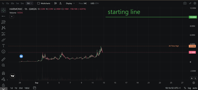A financial chart showing HARMONIC token on a 1-hour timeframe with a green horizontal 'starting line' drawn at 10.00M level, displaying price action around 2.32M.