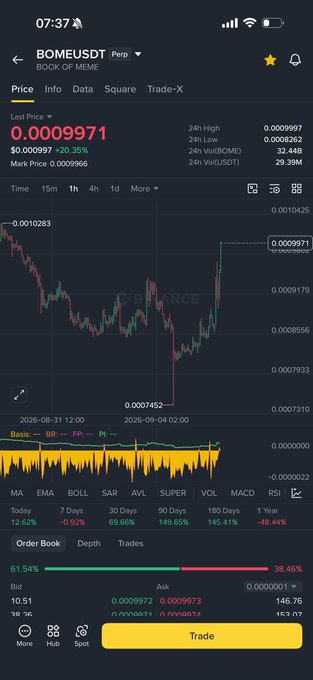 A Binance mobile app screenshot showing the price chart for BOMEUSDT (BOOK OF MEME) token trading at $0.0009971, up 20.36% with a 1-hour candlestick chart and technical indicators like MA, EMA, MACD, and RSI visible.