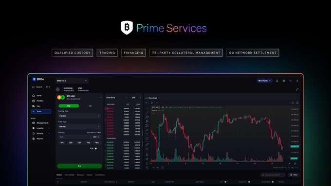 A promotional screenshot for 'Prime Services' featuring a cryptocurrency trading interface with tabs for Qualified Custody, Trading, Financing, Tri-Party Collateral Management, and Go Network Settlement, displaying a BTC/USD price chart.