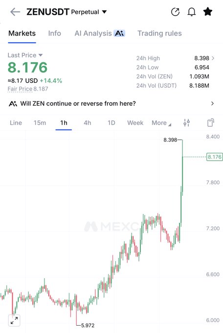 A MEXC exchange chart for ZEN/USDT Perpetual futures shows ZEN surging to a last price of $8.176, up +14.4% (≈$8.17 USD), with a 24h high of $8.398 and low of $6.954 on 1.093M ZEN / $8.188M USDT volume, visually capturing the explosive rally referenced by "$zen full send" as price rocketed from a recent swing low of $5.972 to fresh highs.