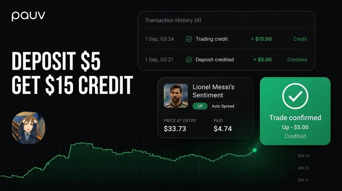A promotional graphic for "pauv" advertises a "Deposit $5 Get $15 Credit" bonus, showing a Transaction History panel with a $15 trading credit and a $5 deposit credited on 1 Sep, alongside a confirmation of a successful trade on "Lionel Messi's Sentiment" with a price at entry of $33.73 and a payout of $4.74. The image visually reinforces the post's message by illustrating how users can place the bonus credit on a prediction market trade and earn profit from it.