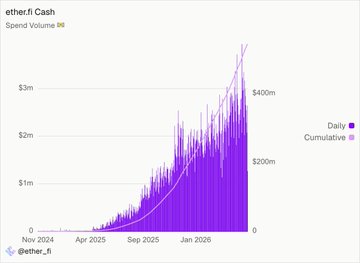 The image shows a purple line chart with dates and values labeled below it. There are several peaks within the line chart that represent daily average spendings over time for Etherfi Cash transactions, indicating fluctuations or trends in spending habits. A bar graph is also included in the image which represents the total transaction value per day. This visual representation helps to analyze and understand how etherfi Cash's user base scales up with increased transaction volume, reaching new highs as more transactions are processed daily. The post focuses on this graph for its insights about Etherfi Cash's performance over time.