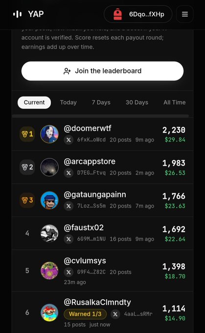 A screenshot of a YAP leaderboard showing top users including @doomerwtf (2,230 points, $29.84), @arcappstore (1,983 points, $26.53), and @gataungapainn (1,766 points, $23.63), with a 'Join the leaderboard' button.