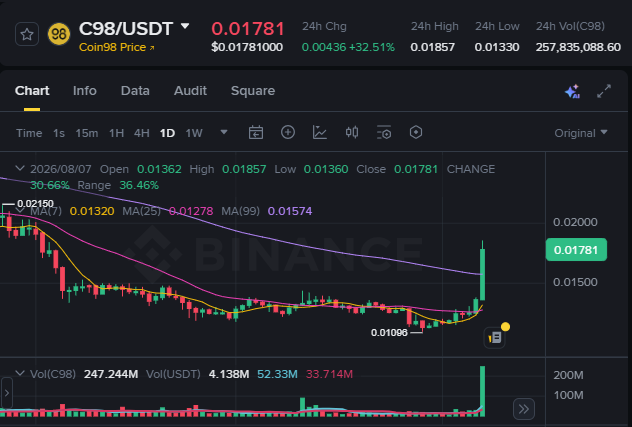 A candlestick price chart for the C98/USDT trading pair on Binance, showing a 24-hour change of +32.51% with the current price at $0.01781, a high of $0.01857, and volume of 257,835,088.60.