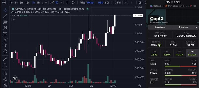 TradingView chart of CPX/SOL showing a candlestick price chart with CapiX token details including price $0.001207, market cap $1.2M, and 64.42% 24h gain.