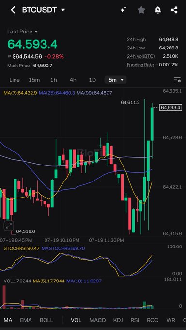 A TradingView 5-minute BTCUSDT chart showing Bitcoin's last price at $64,593.4, up $544.56 (0.28%) over 24 hours, with the price currently pushing near the 24-hour high of $64,948.8 — aligning with the post's bullish momentum outlook toward the $67,000 target.